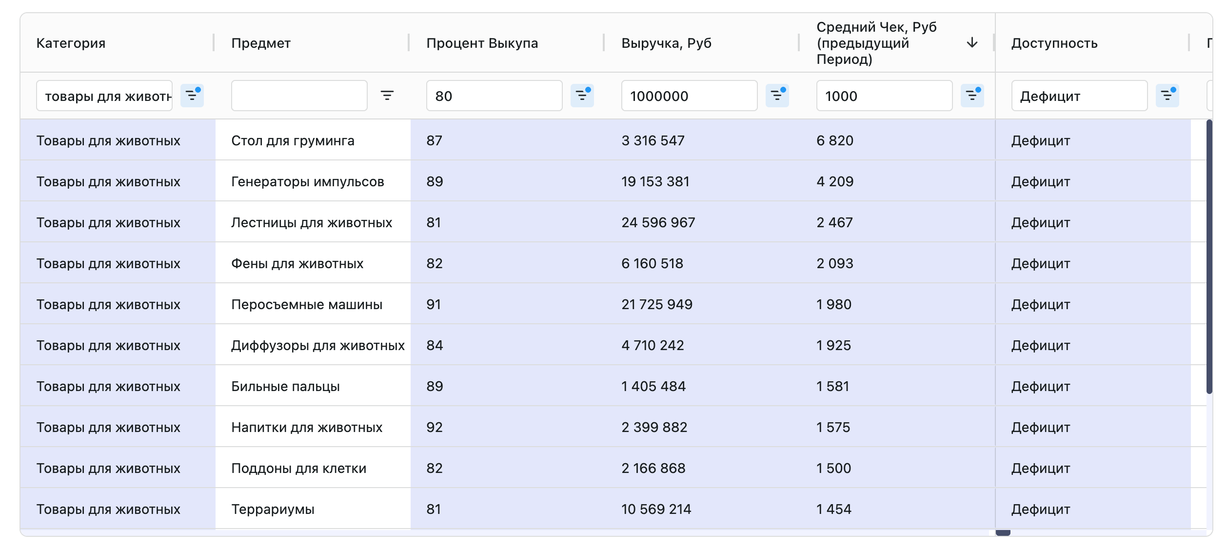 пример аналитики товаров из инструмента Меркатус